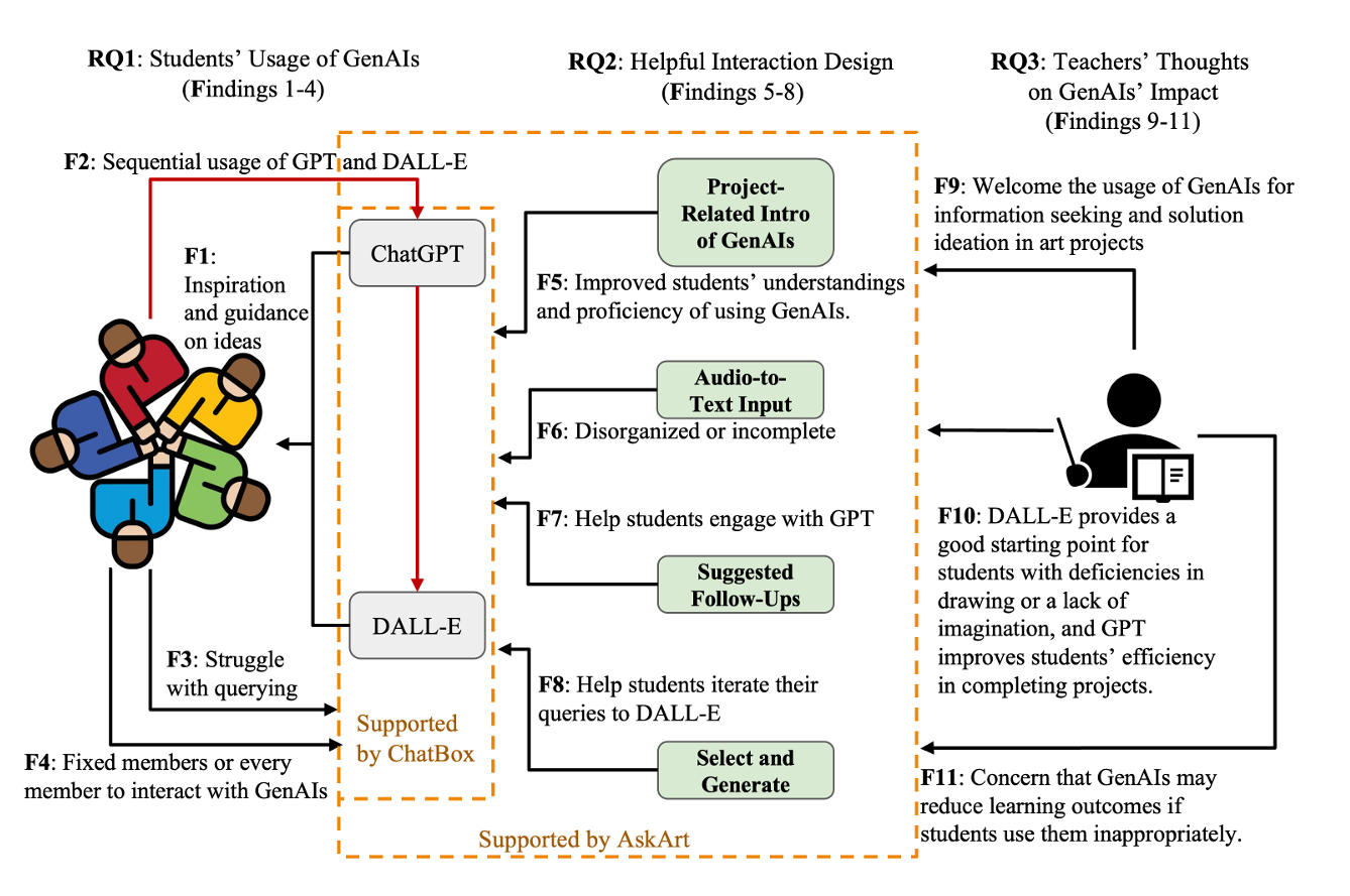 AskArt system interface for elementary art education