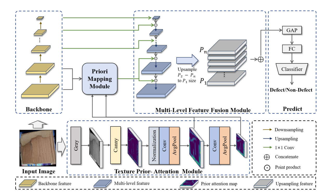 TPMN defect detection network architecture